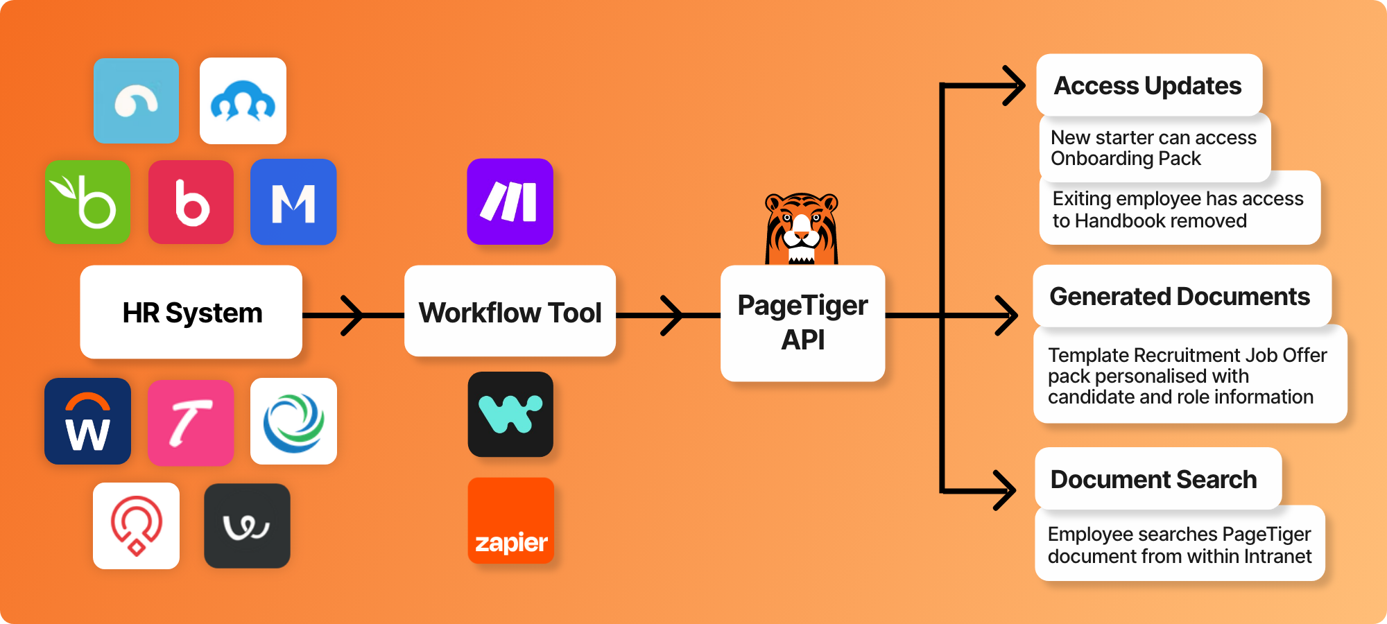 PAGETIGER-API-WORKFLOW-DIAGRAM