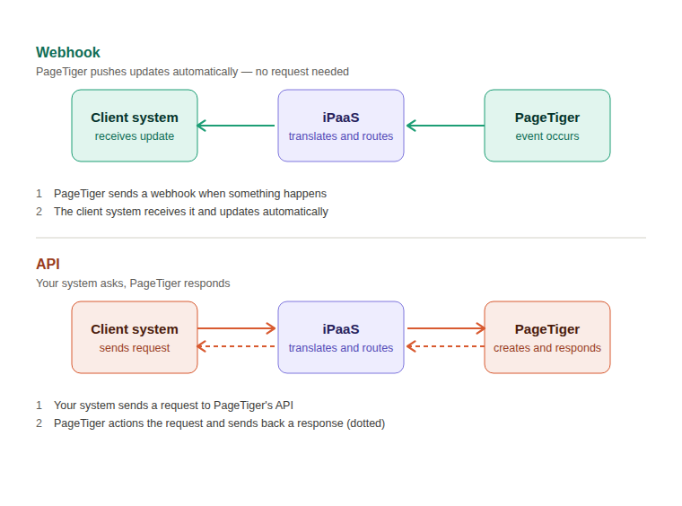 webhook_api_diagram 207026 v1