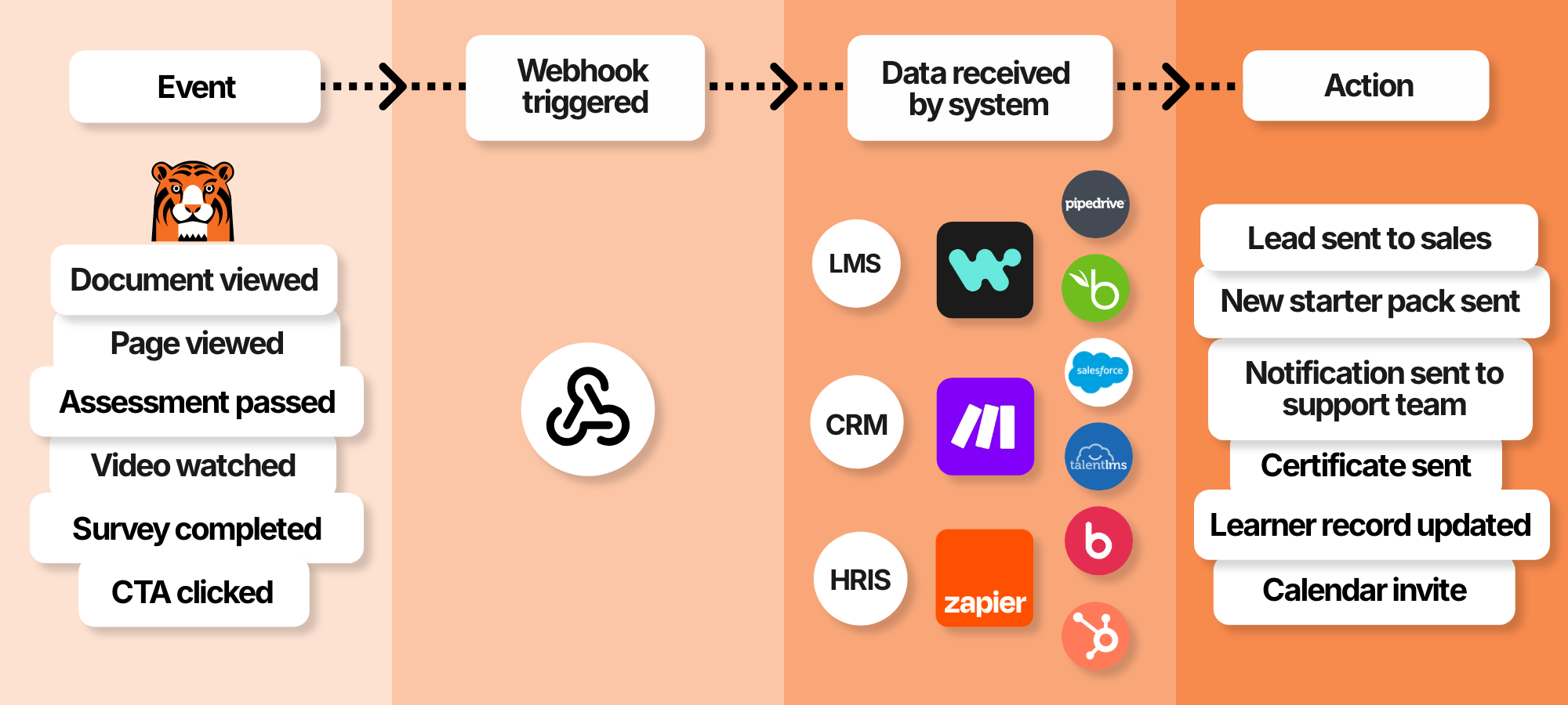An event occurs in PageTiger, triggering a webhook, which sends data to your system where it can be actioned.