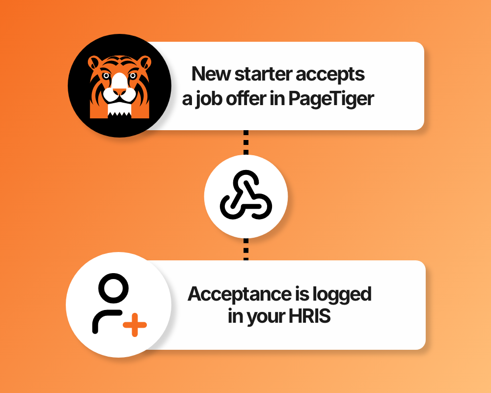 When a new starter accepts a job offer, a webhook is triggered and it is logged in your HRIS.