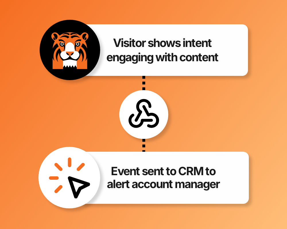 When a visitor shows intent by engaging with content, a webhook is triggered to alert the account manager in your CRM.